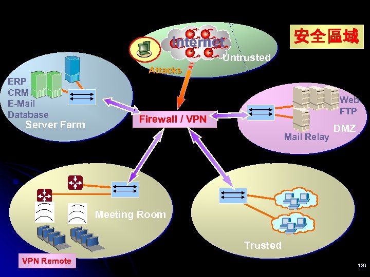 安全區域 Internet Untrusted Attacks ERP CRM E-Mail Database Server Farm Web FTP Firewall /