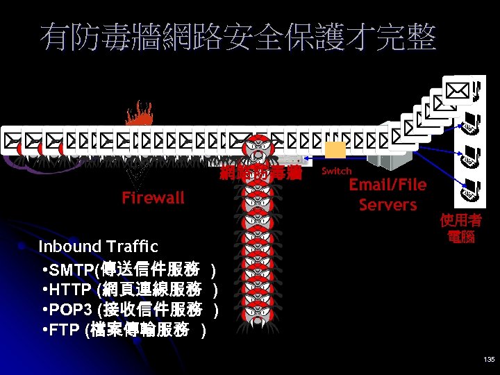 有防毒牆網路安全保護才完整 INTERNET 網路防毒牆 Firewall Inbound Traffic • SMTP(傳送信件服務 ) • HTTP (網頁連線服務 ) •