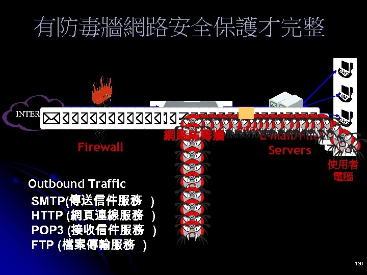 有防毒牆網路安全保護才完整 INTERNET Firewall Outbound Traffic SMTP(傳送信件服務 ) HTTP (網頁連線服務 ) POP 3 (接收信件服務 )