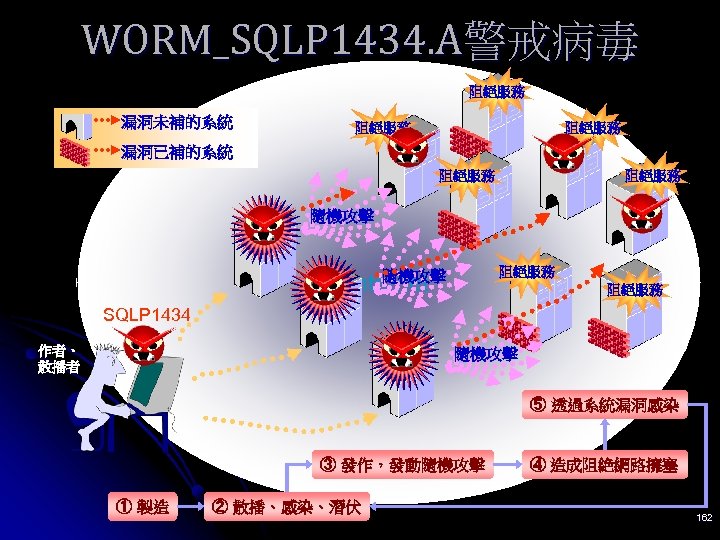 WORM_SQLP 1434. A警戒病毒 阻絕服務 漏洞未補的系統 阻絕服務 漏洞已補的系統 阻絕服務 隨機攻擊 Internet 阻絕服務 SQLP 1434 作者、