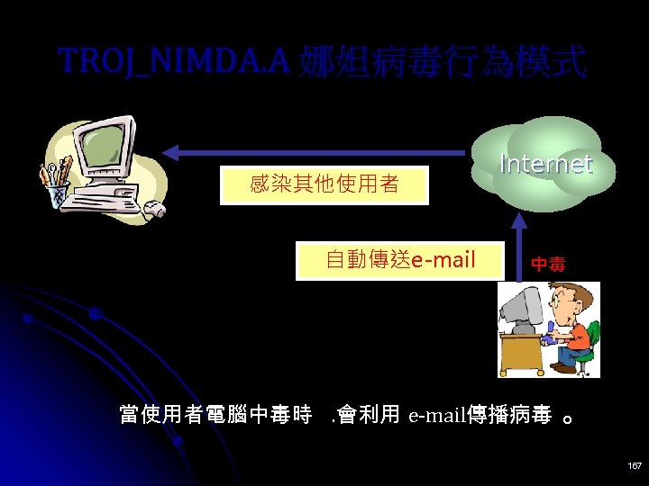 TROJ_NIMDA. A 娜妲病毒行為模式 感染其他使用者 自動傳送e-mail Internet 中毒 當使用者電腦中毒時. 會利用 e-mail傳播病毒 。 167 