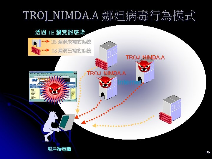 TROJ_NIMDA. A 娜妲病毒行為模式 透過 IE 瀏覽器感染 IIS 漏洞未補的系統 IIS 漏洞已補的系統 TROJ_NIMDA. A Internet 用戶端電腦