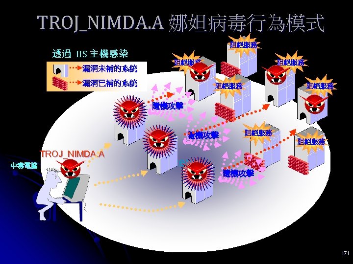 TROJ_NIMDA. A 娜妲病毒行為模式 透過 IIS 主機感染 漏洞未補的系統 阻絕服務 漏洞已補的系統 阻絕服務 隨機攻擊 TROJ_NIMDA. A 中毒電腦