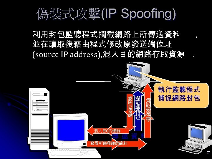 偽裝式攻擊(IP Spoofing) 利用封包監聽程式攔截網路上所傳送資料 並在讀取後藉由程式修改原發送端位址 (source IP address), 混入目的網路存取資源 修 改 位 址 後 送