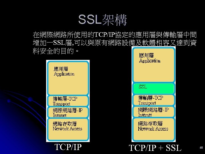SSL架構 在網際網路所使用的TCP/IP協定的應用層與傳輸層中間 增加一SSL層, 可以與原有網路設備及軟體相容又達到資 料安全的目的。 TCP/IP + SSL 85 
