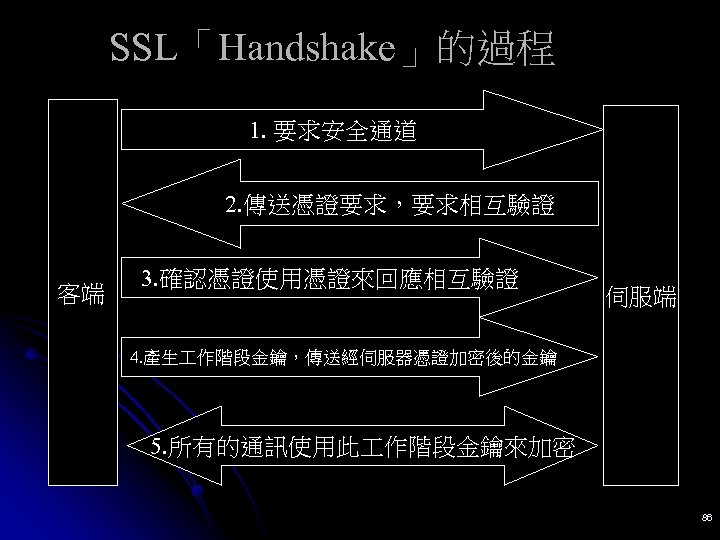 SSL「Handshake」的過程 1. 要求安全通道 2. 傳送憑證要求，要求相互驗證 客端 3. 確認憑證使用憑證來回應相互驗證 伺服端 4. 產生 作階段金鑰，傳送經伺服器憑證加密後的金鑰 5. 所有的通訊使用此