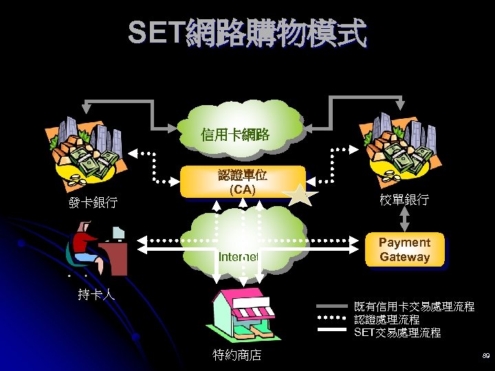 SET網路購物模式 信用卡網路 認證單位 (CA) 發卡銀行 Internet 校單銀行 Payment Gateway 持卡人 既有信用卡交易處理流程 認證處理流程 SET交易處理流程 特約商店