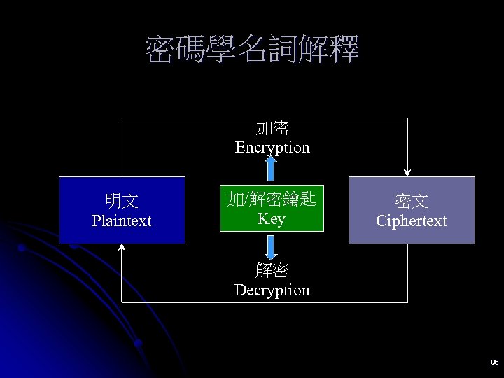 密碼學名詞解釋 加密 Encryption 明文 Plaintext 加/解密鑰匙 Key 密文 Ciphertext 解密 Decryption 96 