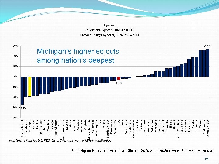 Michigan’s higher ed cuts among nation’s deepest State Higher Education Executive Officers, 2010 State