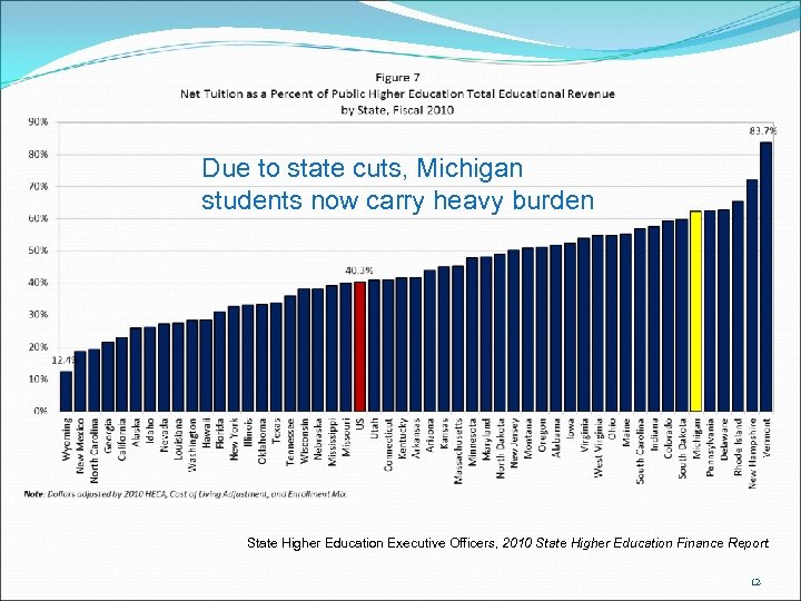 Due to state cuts, Michigan students now carry heavy burden State Higher Education Executive
