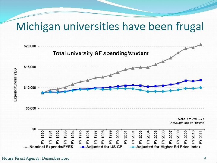 Michigan universities have been frugal Total university GF spending/student Note: FY 2010 -11 amounts