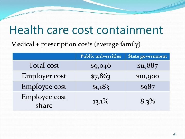 Health care cost containment Medical + prescription costs (average family) Public universities Total cost