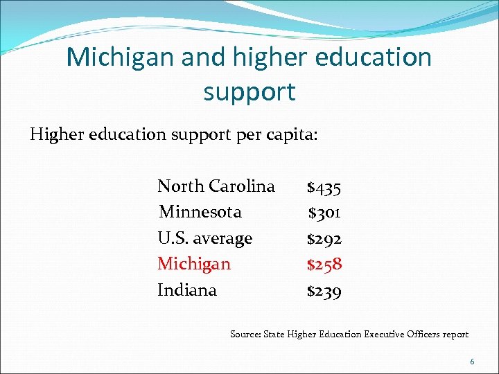 Michigan and higher education support Higher education support per capita: North Carolina Minnesota U.