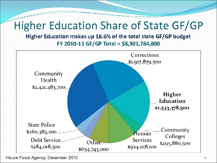 Higher Education Share of State GF/GP Higher Education makes up 18. 6% of the