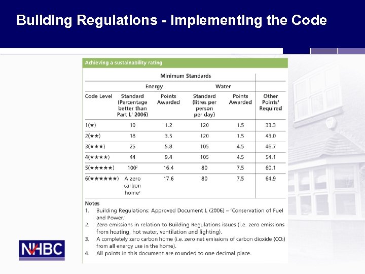 Building Control - Implementing the Building Regulations - Implementing the Code Control - Implementing