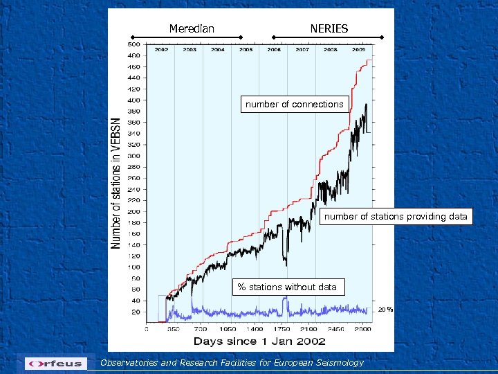 Meredian NERIES number of connections number of stations providing data % stations without data