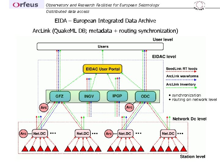 Observatory and Research Facilities for European Seismology Distributed data access EIDA – European Integrated