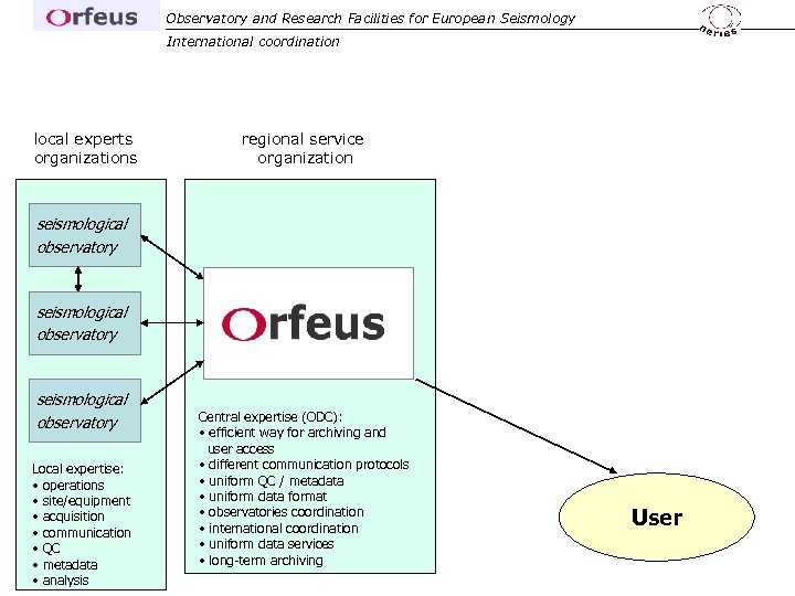 Observatory and Research Facilities for European Seismology International coordination local experts organizations regional service