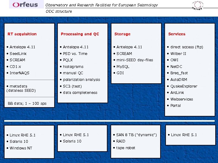 Observatory and Research Facilities for European Seismology ODC structure RT acquisition Processing and QC