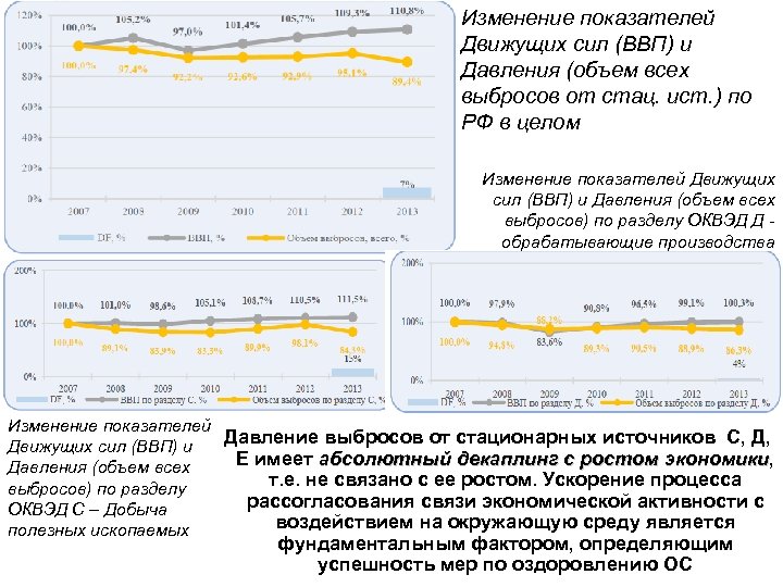 Изменение показателей Движущих сил (ВВП) и Давления (объем всех выбросов от стац. ист. )