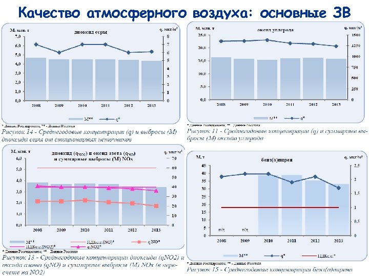 Качество атмосферного воздуха: основные ЗВ 