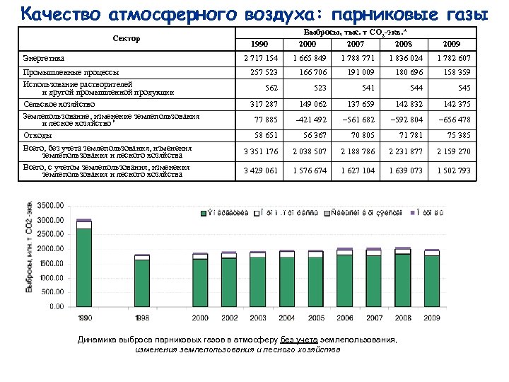 Проект инвентаризации парниковых газов