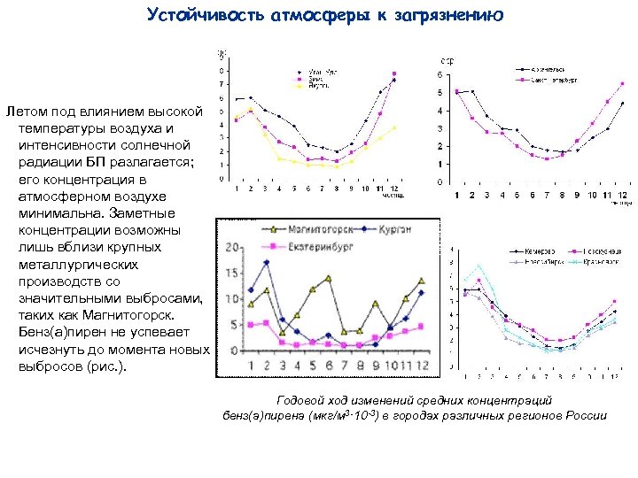 Устойчивость атмосферы к загрязнению Летом под влиянием высокой температуры воздуха и интенсивности солнечной радиации