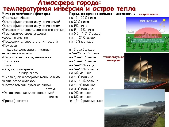 Атмосфера города: температурная инверсия и остров тепла Метеорологические факторы • Радиация общая • Ультрафиолетовое