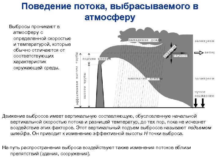 Поведение потока, выбрасываемого в атмосферу Выбросы проникают в атмосферу с определенной скоростью и температурой,