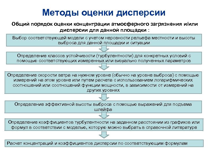 Методы оценки дисперсии Общий порядок оценки концентрации атмосферного загрязнения и/или дисперсии для данной площадки