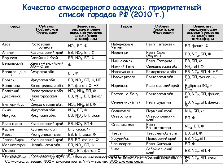 Качество атмосферного воздуха: приоритетный список городов РФ (2010 г. ) Город Азов Ачинск Барнаул