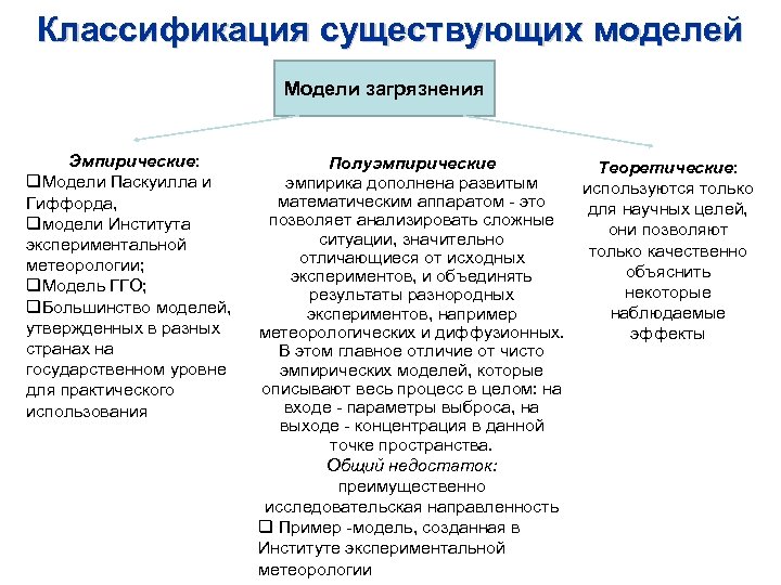 Классификация существующих моделей Модели загрязнения Эмпирические: q. Модели Паскуилла и Гиффорда, qмодели Института экспериментальной
