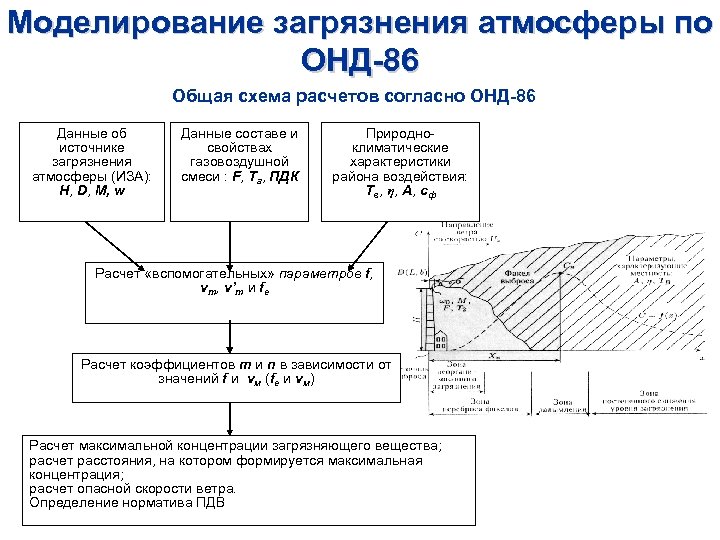 Моделирование загрязнения атмосферы по ОНД-86 Общая схема расчетов согласно ОНД-86 Данные об источнике загрязнения