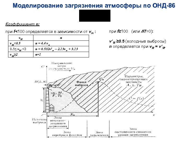 Моделирование загрязнения атмосферы по ОНД-86 Коэффициент n: при f<100 определяется в зависимости от vm