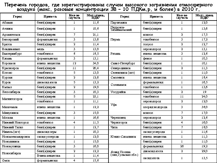 Г перечень. Рту города перечень. 1 Группа перечня гор. ISO 37122 список городов.