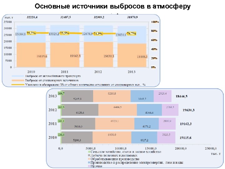 Основные источники выбросов в атмосферу 
