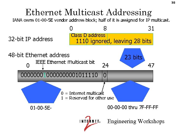 38 Ethernet Multicast Addressing IANA owns 01 -00 -5 E vendor address block; half