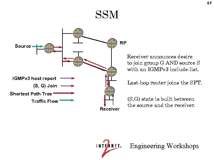 67 SSM RP Source Receiver announces desire to join group G AND source S