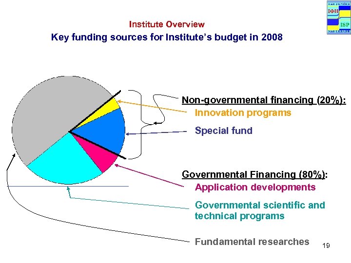 Institute Overview Key funding sources for Institute’s budget in 2008 Non-governmental financing (20%): Innovation