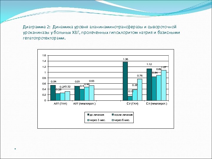 Диаграмма 2: Динамика уровня аланинаминотрансферазы и сывороточной уроканиназы у больных ХВГ, пролеченных гипохлоритом натрия