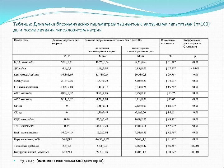 Таблица: Динамика биохимических параметров пациентов с вирусными гепатитами (n=100) до и после лечения гипохлоритом