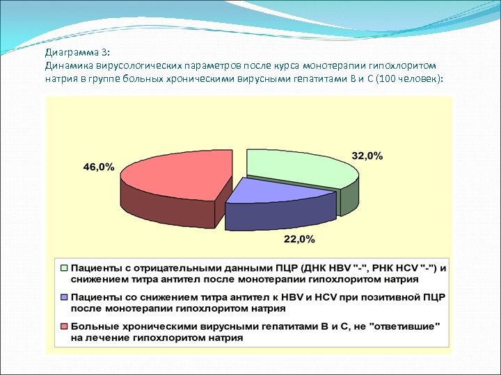 Диаграмма 3: Динамика вирусологических параметров после курса монотерапии гипохлоритом натрия в группе больных хроническими