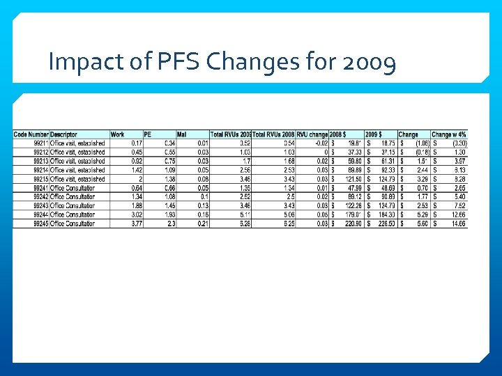 Impact of PFS Changes for 2009 
