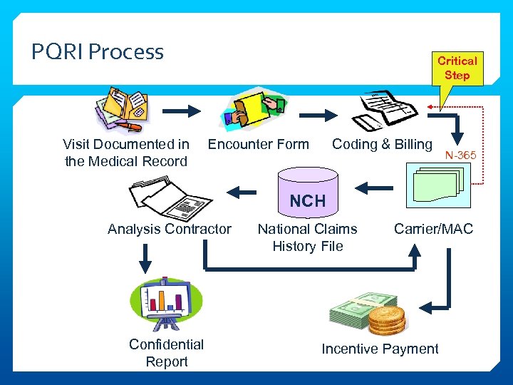 PQRI Process Visit Documented in the Medical Record Critical Step Encounter Form Coding &