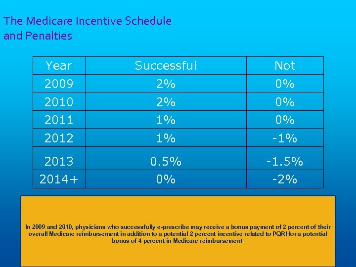 The Medicare Incentive Schedule and Penalties Year Successful Not 2009 2% 0% 2010 2%