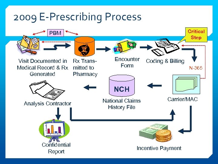 2009 E-Prescribing Process Critical Step PBM Visit Documented in Rx Trans. Medical Record &