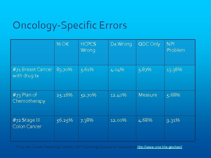 Oncology-Specific Errors % OK HCPCS Wrong Dx Wrong QDC Only NPI Problem #71 Breast