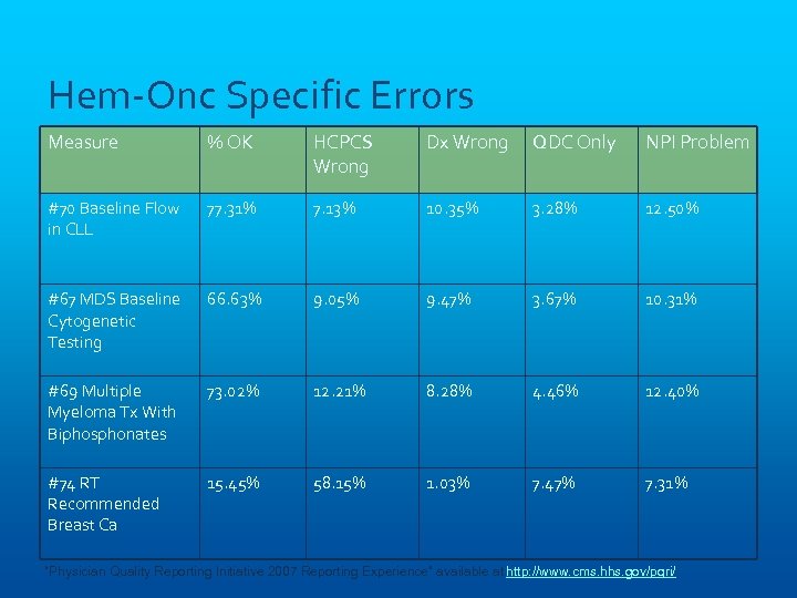 Hem-Onc Specific Errors Measure % OK HCPCS Wrong Dx Wrong QDC Only NPI Problem