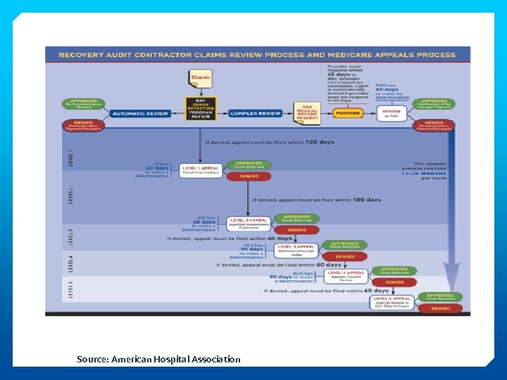 Source: American Hospital Association 