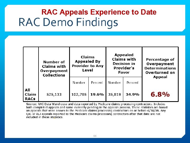 RAC Appeals Experience to Date RAC Demo Findings 66 